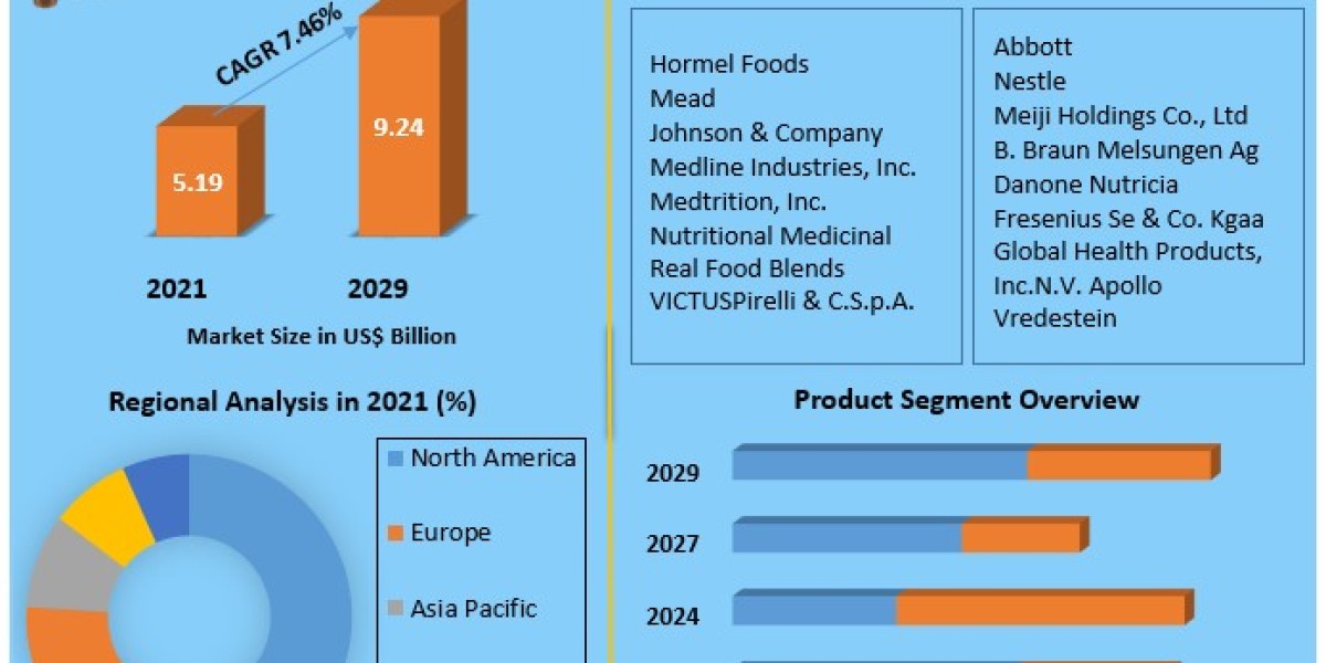 Enteral Feeding Formulas Market Segments by Region, Growth, Sales and Revenues of Manufacturers Forecast till 2029