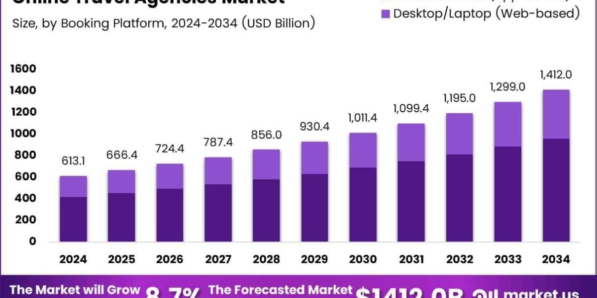 Smart Travel, Smarter Platforms: The State of the OTA Industry