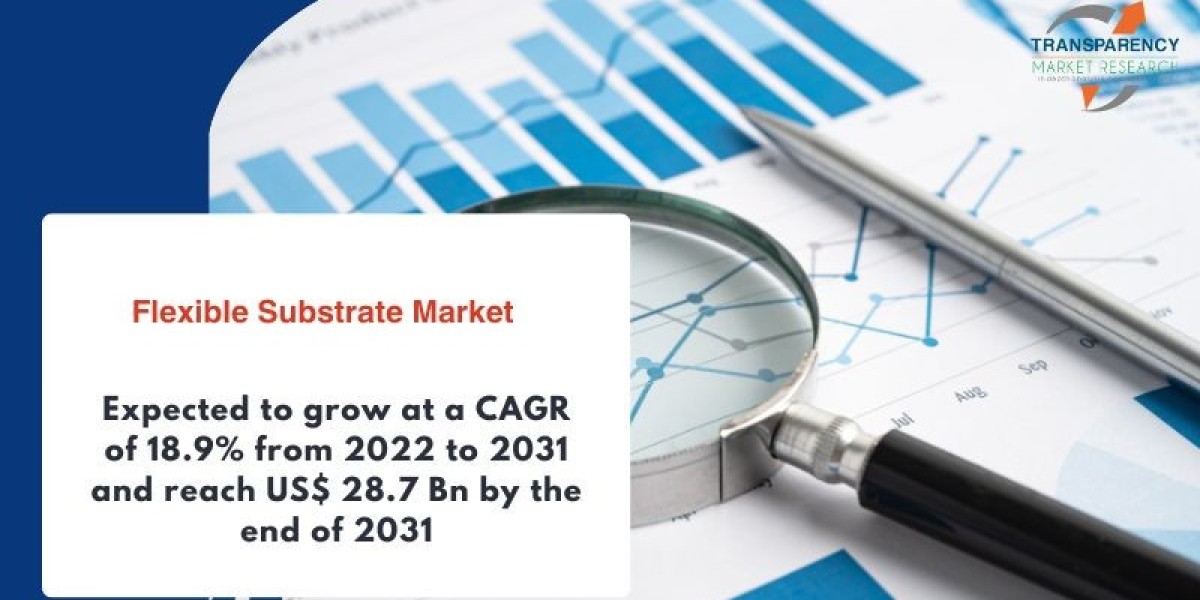 Flexible Substrate Market Forecasted to Grow at 18.9% CAGR from 2022 to 2031