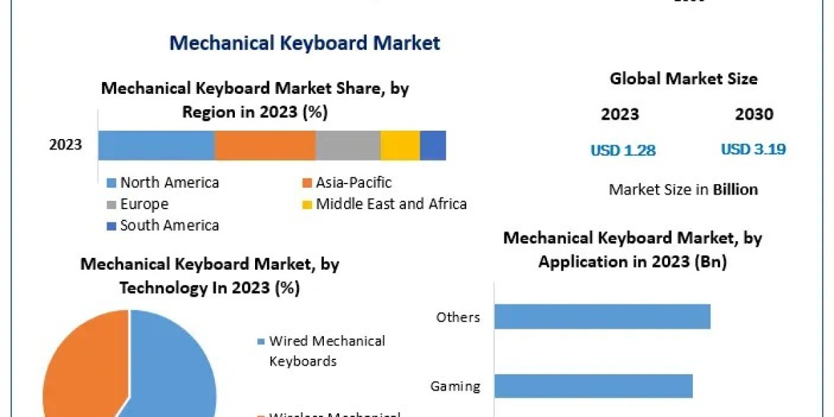 Mechanical Keyboard Market to Reach USD 3.19 Billion by 2030 at 13.87% CAGR