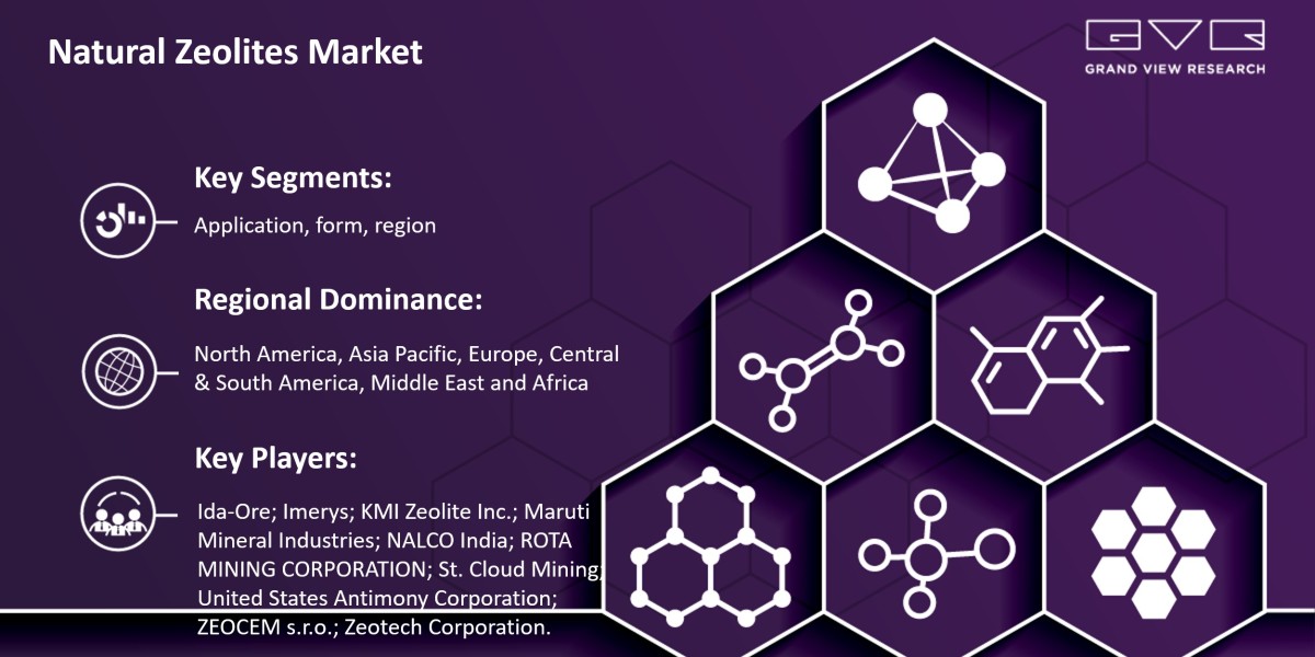 Natural Zeolites Market Rising With Growth In New Technology Trends Research By 2030