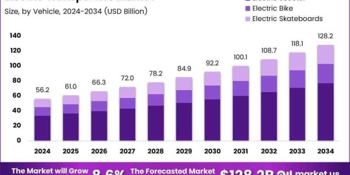 Electric micro vehicles dominate short city routes