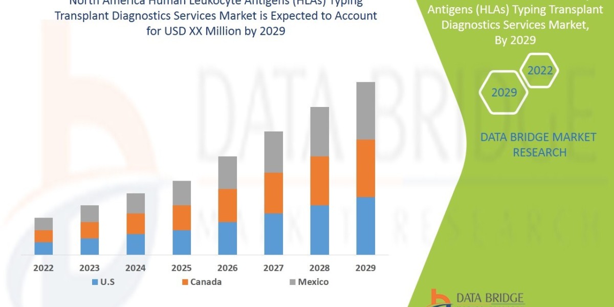 North America Human Leukocyte Antigens (HLAs) Typing Transplant Diagnostics Services Market Overview, Growth Analysis, T