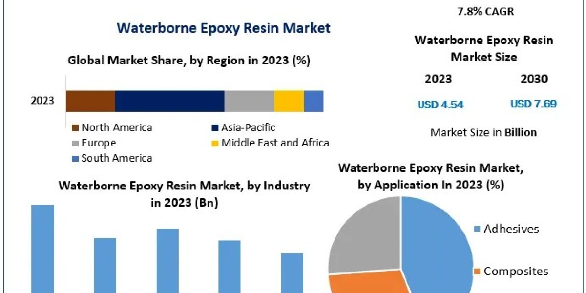 Waterborne Epoxy Resin Market Fueled by Shift Toward Sustainable and Eco-Friendly Materials