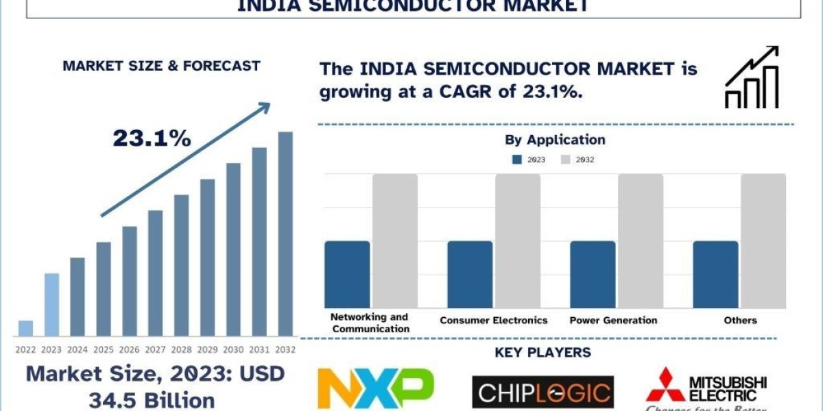India Semiconductor Market Size, Growth and Outlook (2024-2032) | UnivDatos
