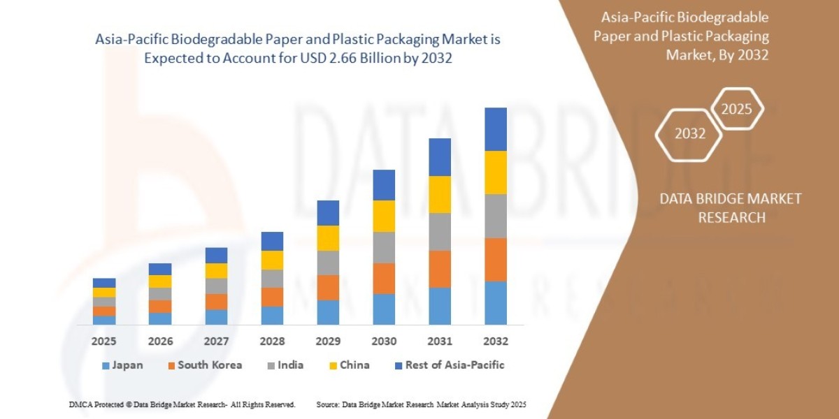 Asia-Pacific Biodegradable Paper and Plastic Packaging Market Overview, Growth Analysis, Trends and Forecast By 2032