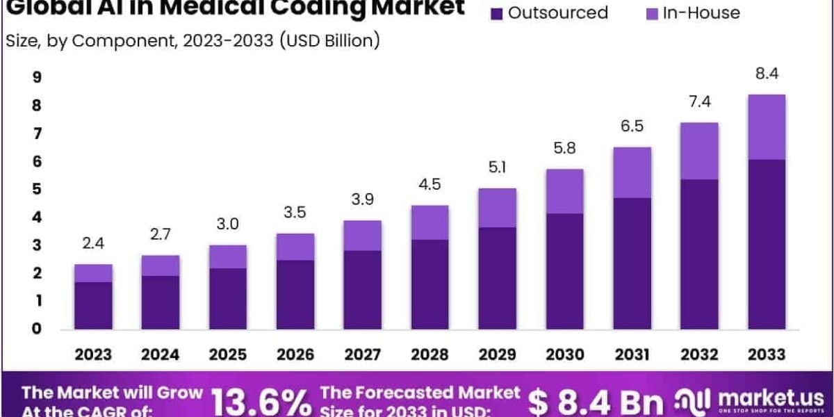 AI In Medical Coding Market Use of Feedback Loops and Continuous Learning