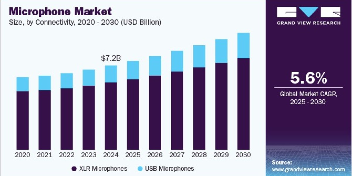 Microphone Market Supported by Escalating Use in Medical Devices