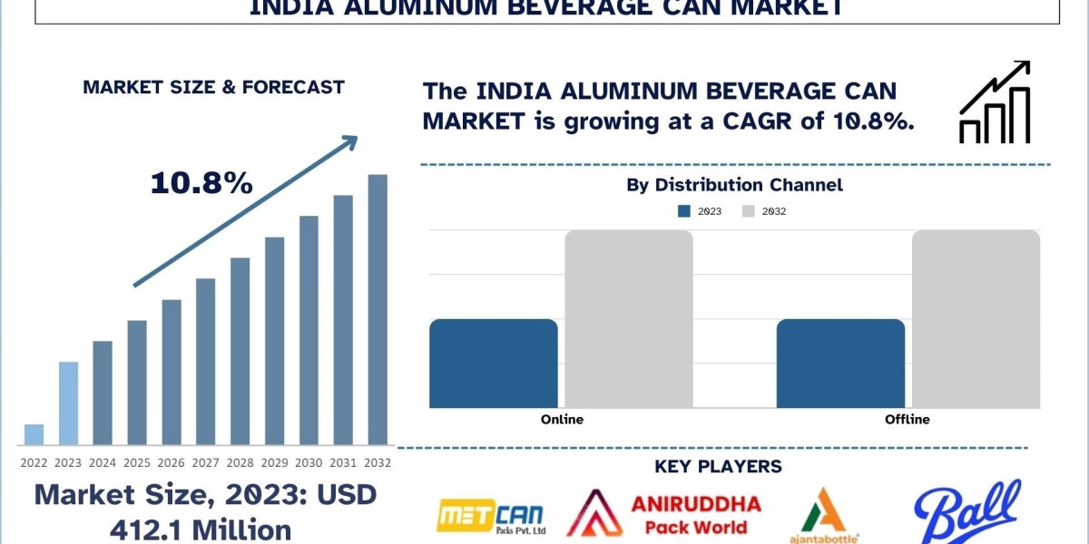 India Aluminum Beverage Can Market: Key Developments, Opportunities, and Forecast (2024–2032) | UnivDatos