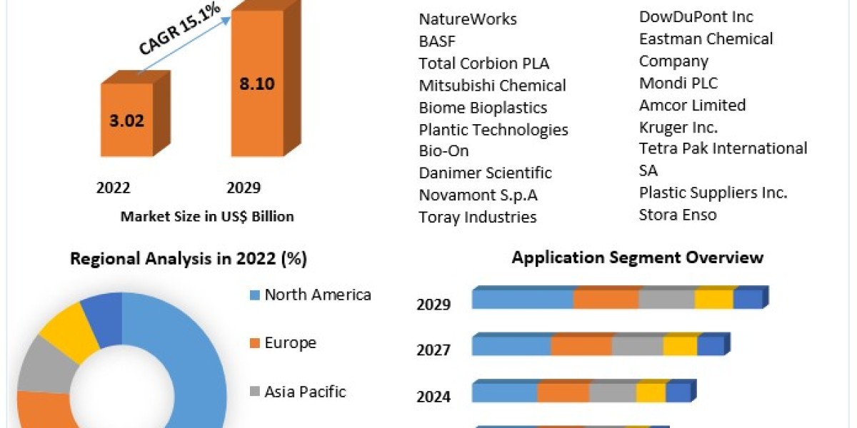 Biodegradable Plastics Market Trends Highlight Shift Towards PLA and PBS Materials
