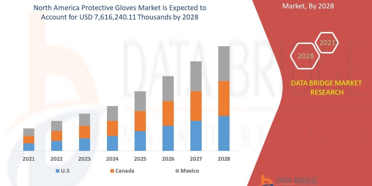 North America Protective Gloves Market Grows on Rising Workplace Safety Standards