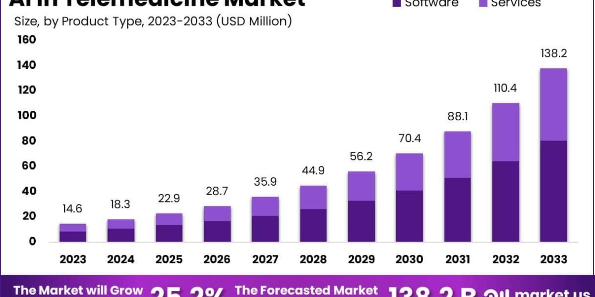 AI In Telemedicine Market Role in Tele-Emergency and Public Health Alerts