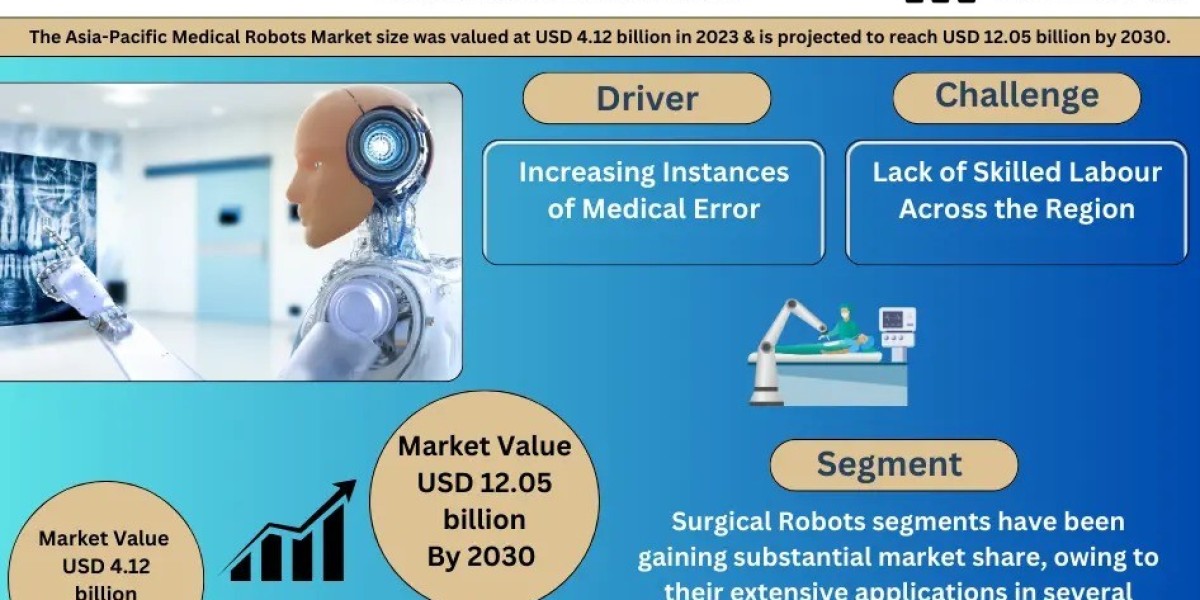 Asia-Pacific Medical Robots Market Value and Growth Projections for 2024 - 2030