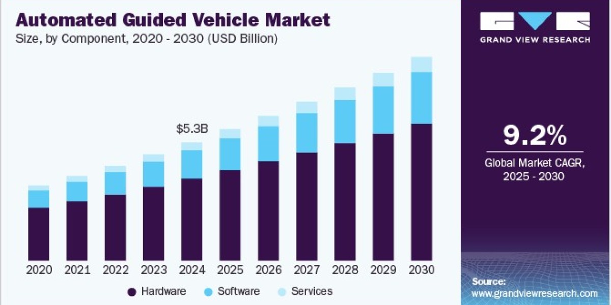 Automated Guided Vehicle Market Future Prospects in Manufacturing and Logistics