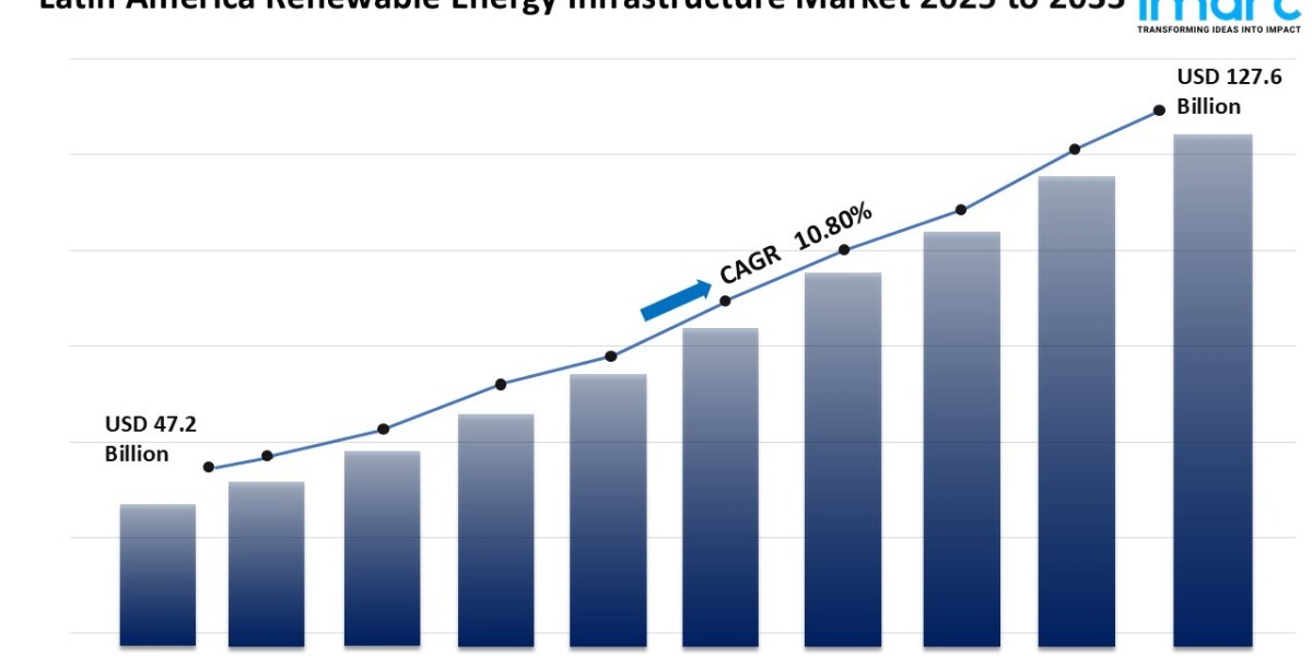 Latin America’s Renewable Energy Infrastructure Market Is Growing: Size, Share & Policy Trends 2025-2033