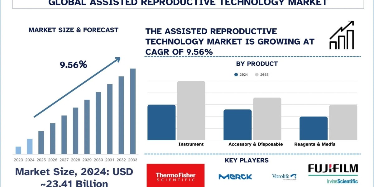 Assisted Reproductive Technology Market Analysis, Global Trends and Future Scope (2025-2033) |UnivDatos