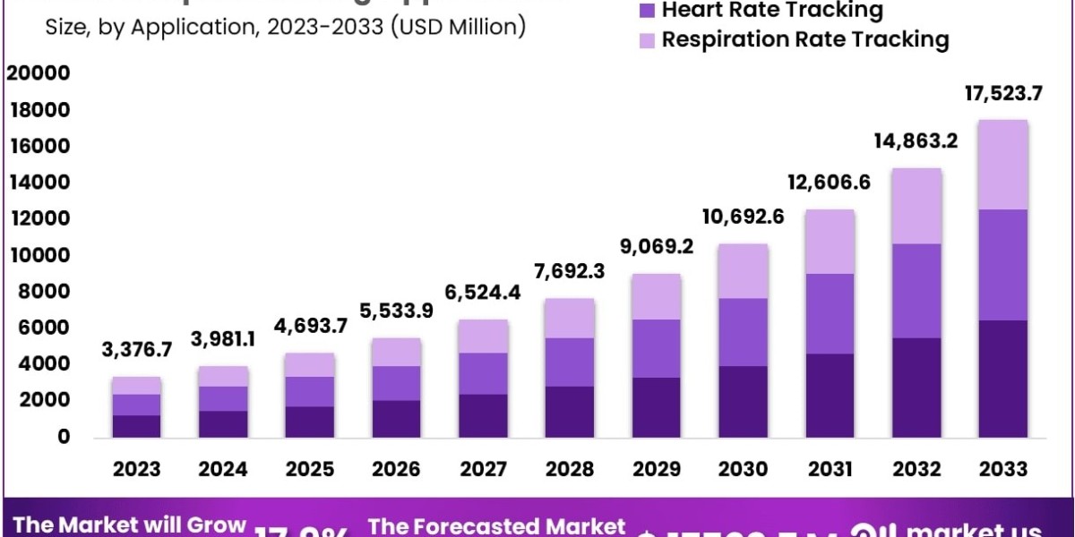 Sleep Monitoring Apps Market Future Innovation Pathways and Emerging Features