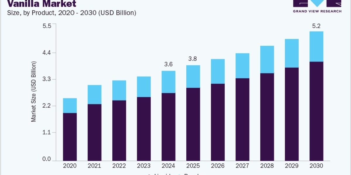 Vanilla Market 2030: Asia Pacific's Sweet Surge