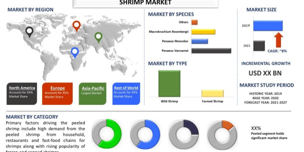 Shrimp Market: Growth Analysis, Emerging Trends & Future Outlook (2021–2027) | UnivDatos