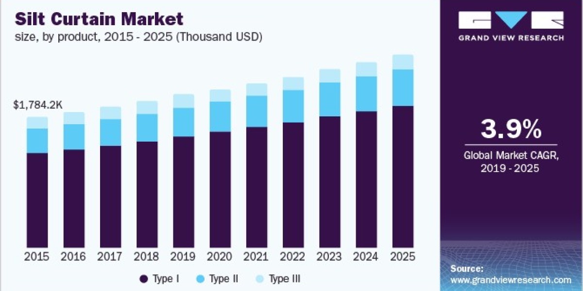 Silt Curtain Market 2025: The Rise of Sustainable Solutions