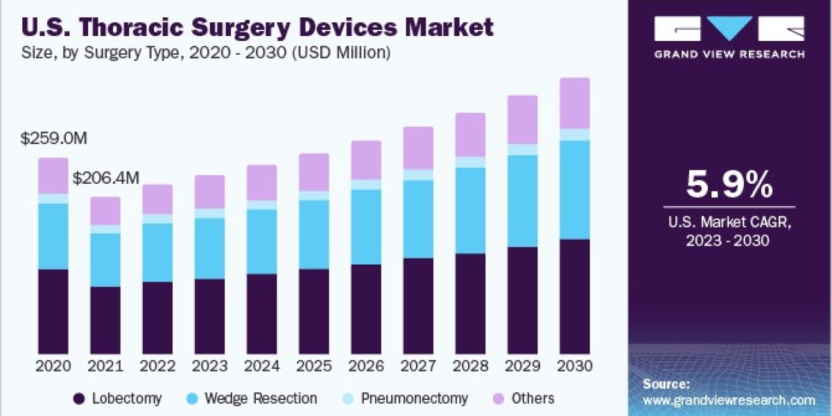 Thoracic Surgery Devices Market 2030: Key Players Leading the Charge