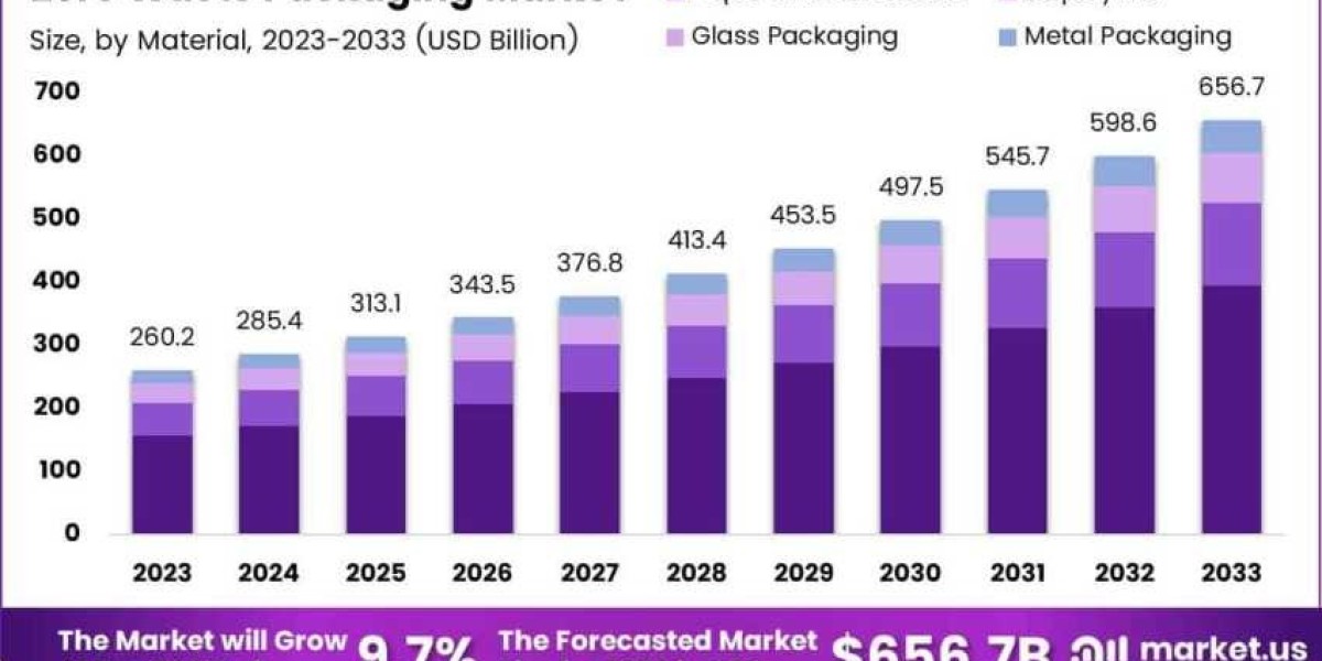 A New Era in Packaging: The Zero Waste Market Emerges