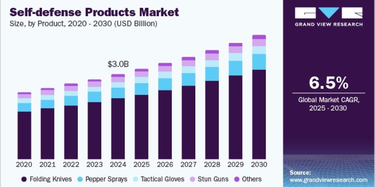 Self-defense Products Market Gains From Growing Solo Travel Trend