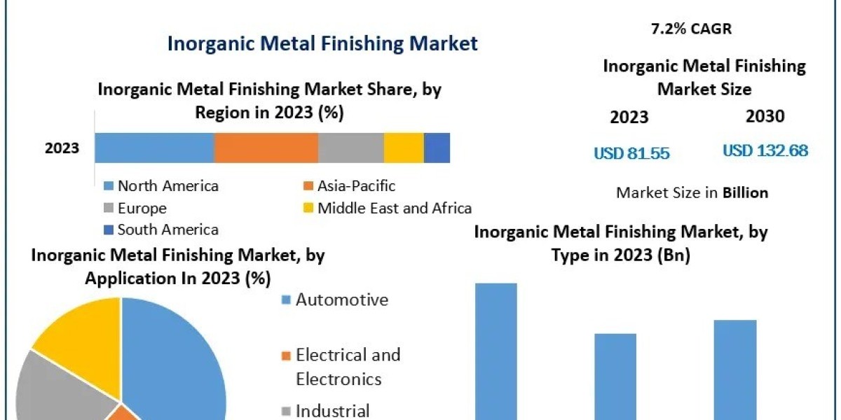 Inorganic Metal Finishing Market Advancement Strategy and Geographical Market Performance And Forecast 2030