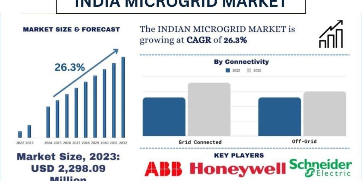 India Microgrid Market Size and Share (2024-2032) | UnivDatos