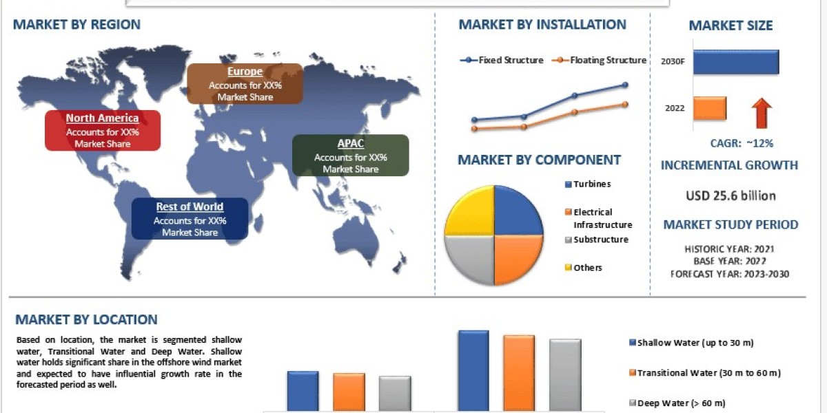 Global Offshore Wind Market Study and Report (2023-2030) | UnivDatos