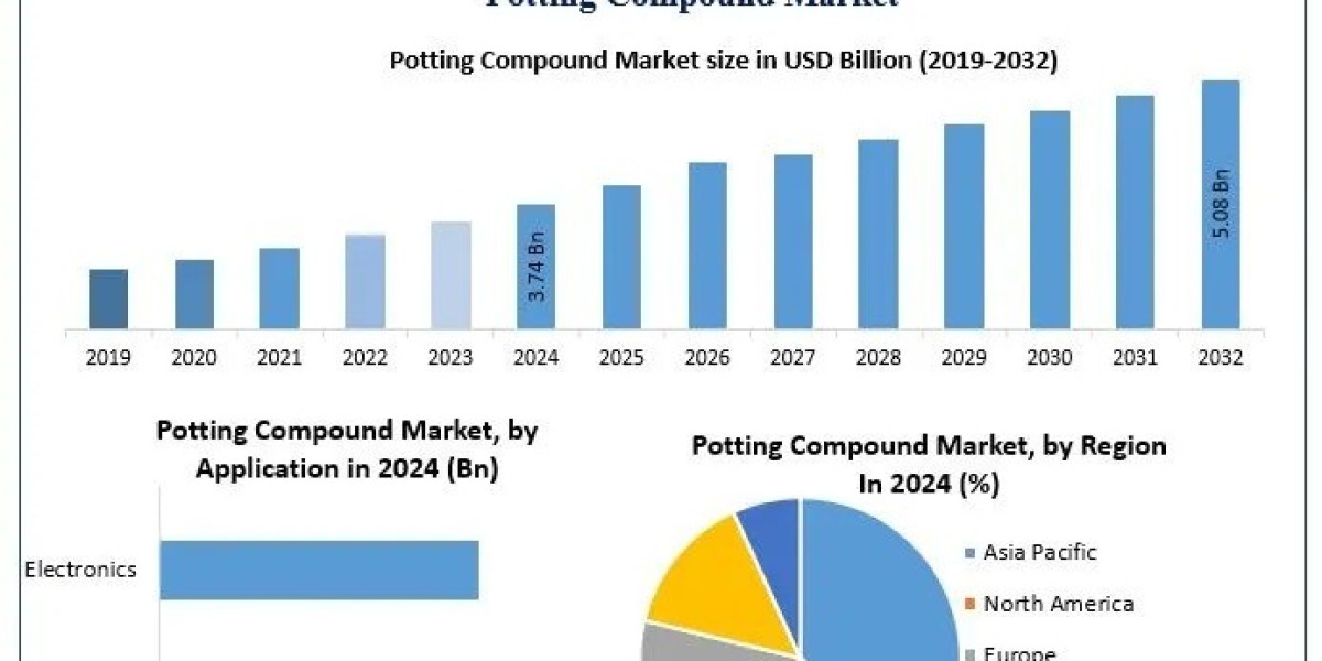 Potting Compound Market Trend, Strategic Outlook, and Future Growth Forecast 2025–2032