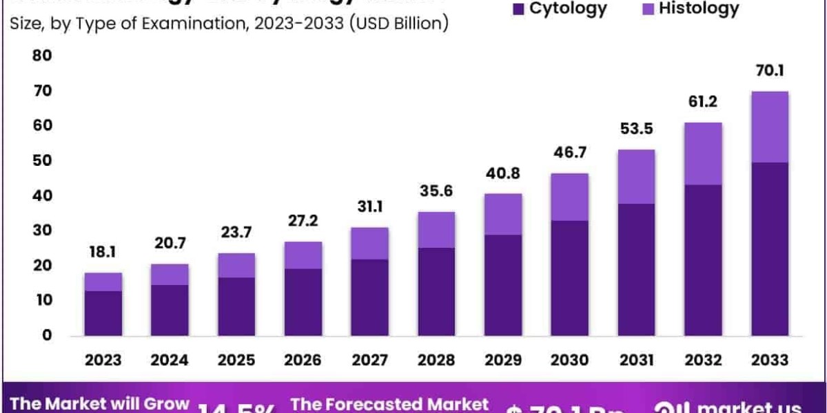 Histology and Cytology Market Applications in High-Throughput Lab Settings