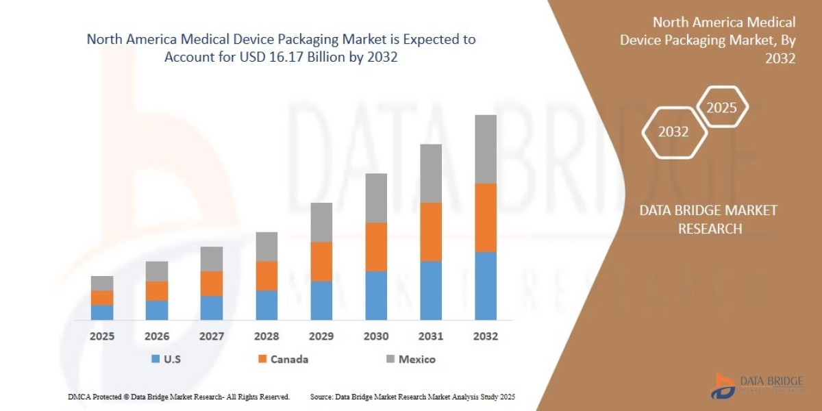 North America Medical Device Packaging Market Overview, Growth Analysis, Trends and Forecast By 2032