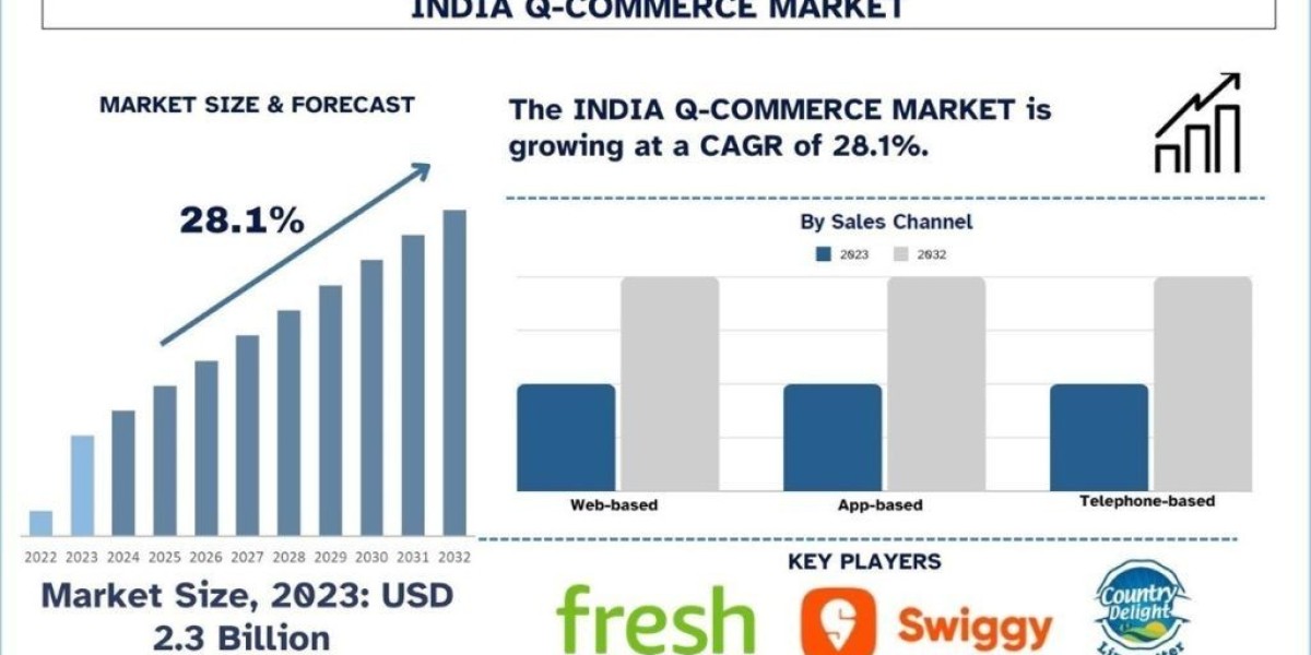 India Q-Commerce Market Report, Size, Growth, Trends & Forecast 2032