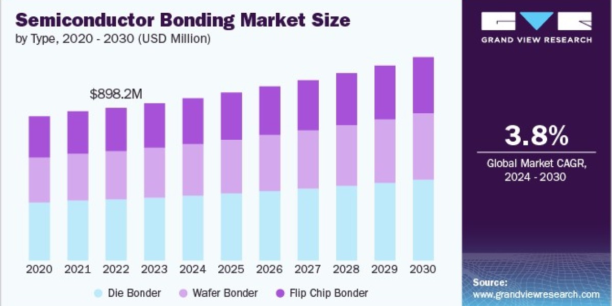 Semiconductor Bonding Market Fueled by Global Semiconductor Supply Growth