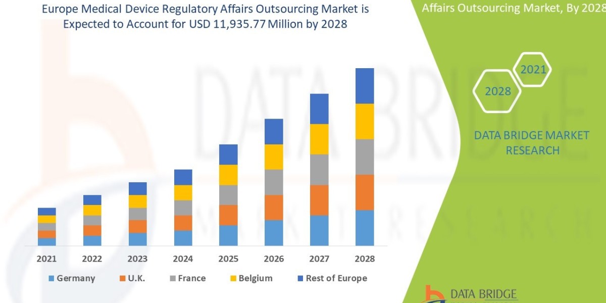 Europe Medical Device Regulatory Affairs Outsourcing Market CAGR of 12.8% in the forecast period of 2021 to 2028