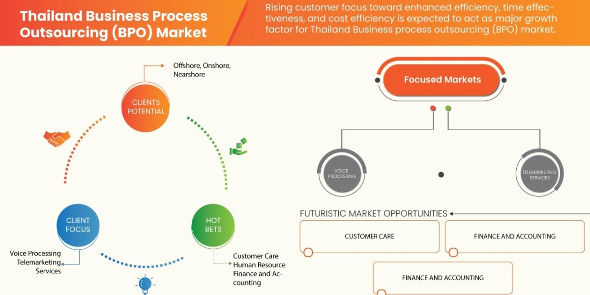 Thailand Business Process Outsourcing (BPO) Market CAGR of 7.1% during the forecast period of 2023 to 2030.
