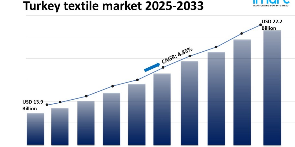 Turkey Textile Industry - Market Size, Trends | Forecast 2025-2033
