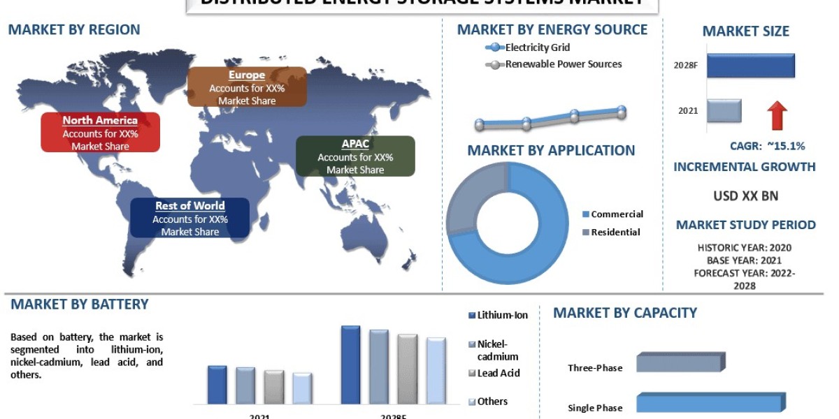 Distributed Energy Storage Systems Market Size and Growth Report (2022-2028) | UnivDatos