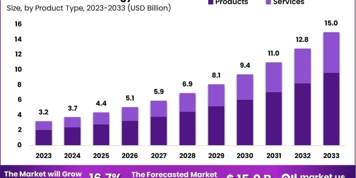 CRISPR Technology Market Use in Cardiovascular Disease Models