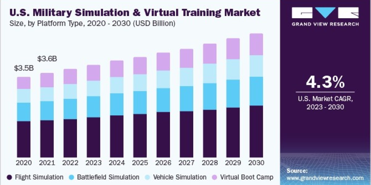 Military Simulation and Virtual Training Market Enhanced by Multi-Domain Drills