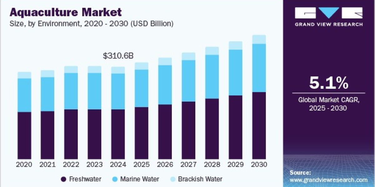 Aquaculture Market Trends: Navigating the Future of Sustainable Seafood