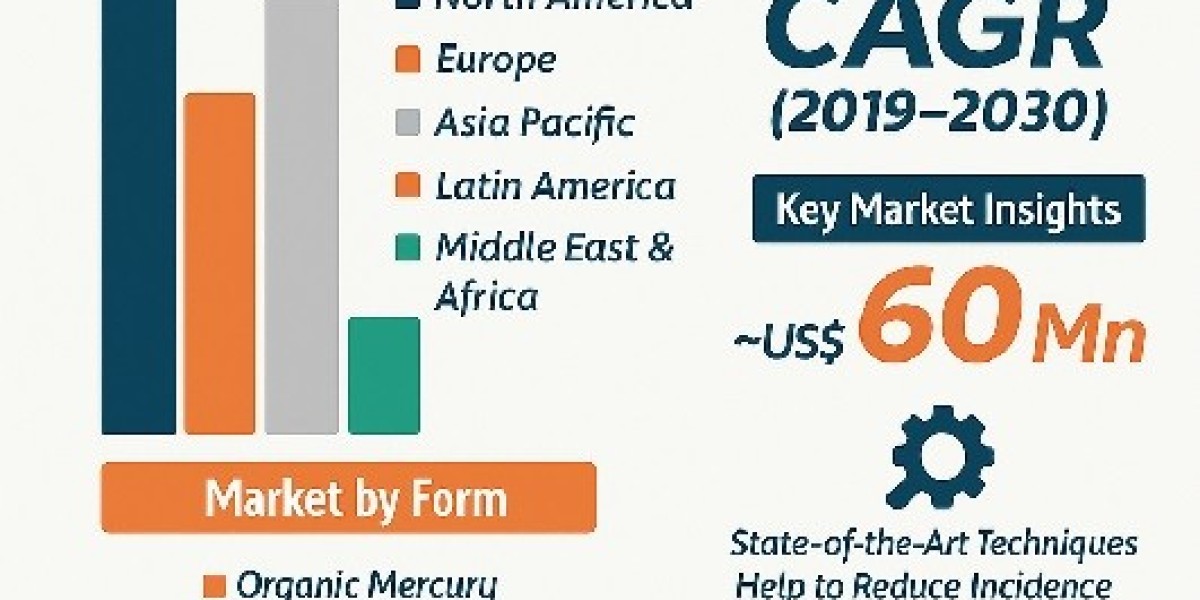 Mercury Poisoning Treatment Market Leading Players and Growth Forecast To 2030
