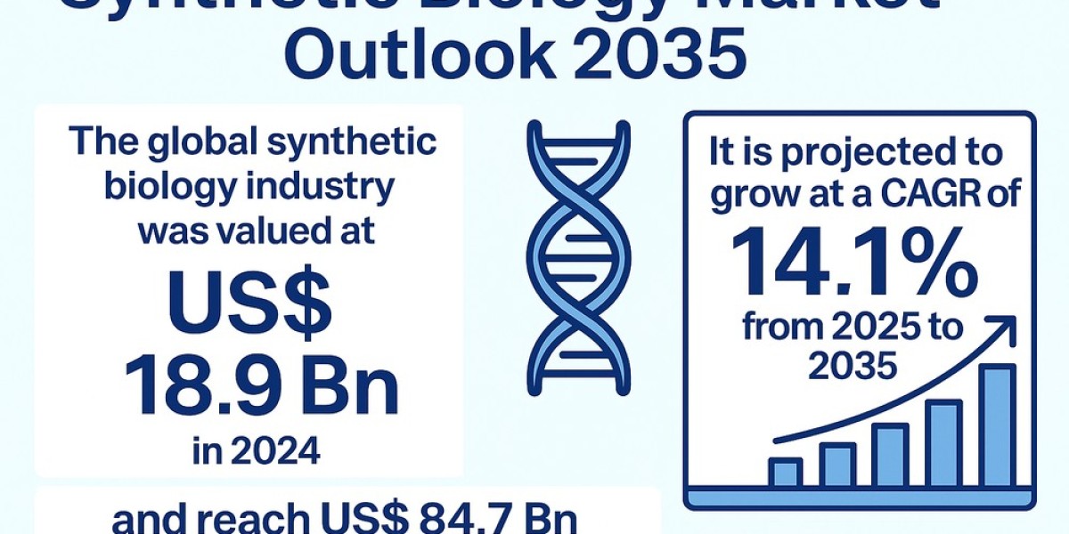 Synthetic Biology: A Global Market Entering Hypergrowth
