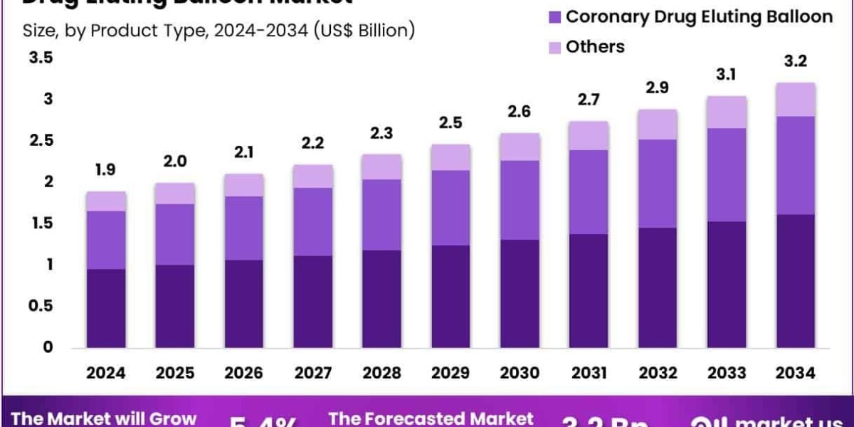 Drug Eluting Balloon Market Value to Grow by US$ 1.3 Billion Over the Next 10 Years
