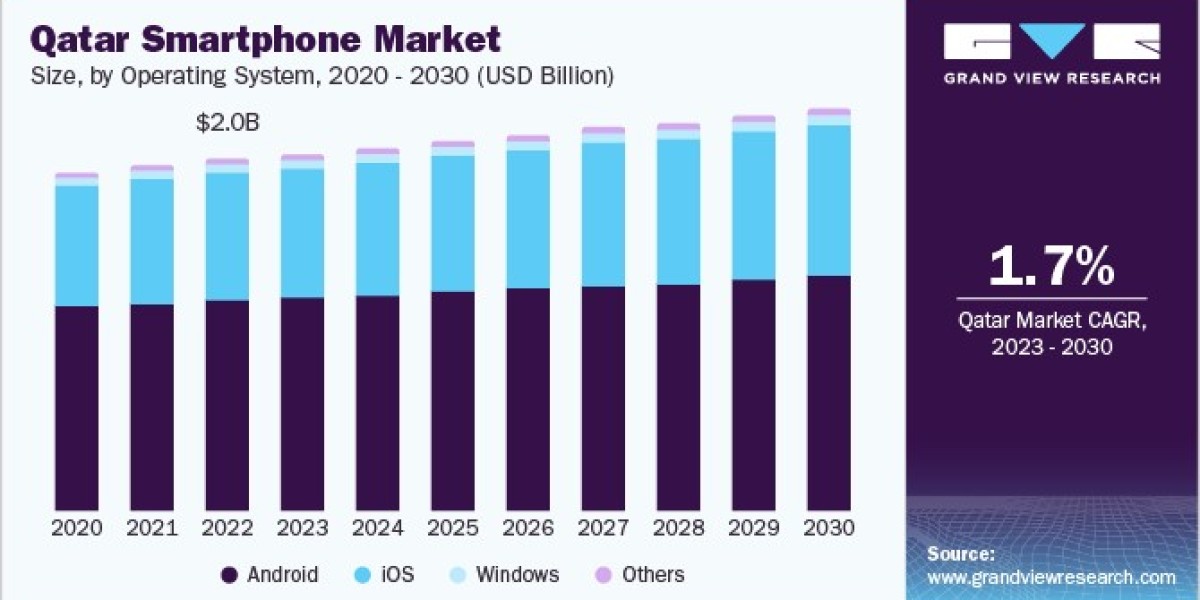 Qatar Smartphone Market Benefits From Expanding Retail Networks
