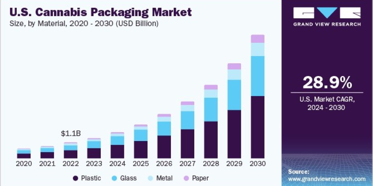 U.S. Cannabis Packaging Market 2030: Insights into Consumer Preferences