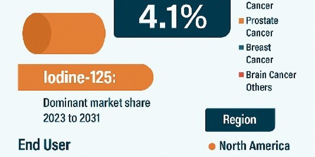 Brachytherapy Seeds Market Leading Competitors, Regional Trends and Growth Outlook by 2031