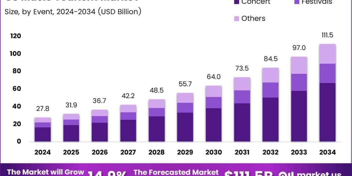 Destination: Music — Unpacking the Growth of the US Music Tourism Industry