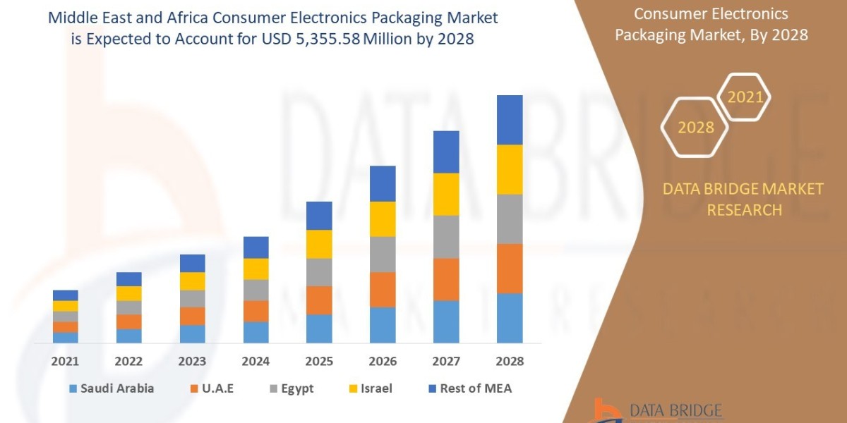 Middle East and Africa Consumer Electronics Packaging Market Overview, Growth Analysis, Trends and Forecast By 2028